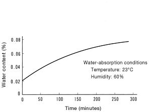 Figure 26: Water-absorption curve of 1401X06