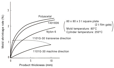 Figure 27: Relationship between product thickness and mold shrinkage rate