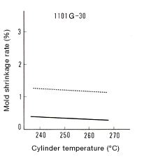 Figure 28: Relationship between cylinder temperature and mold shrinkage rate