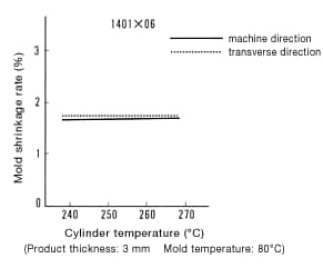 Figure 28: Relationship between cylinder temperature and mold shrinkage rate