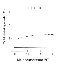 Figure 29: Relationship between mold temperature and mold shrinkage rate