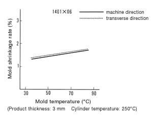 Figure 29: Relationship between mold temperature and mold shrinkage rate