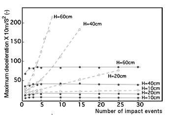 Figure 1: Change in damping properties of TORAYPEF™ after repeated impact