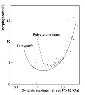 Figure 2: TORAYPEF™ dynamic damping properties curve