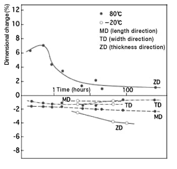 Figure 1: TORAYPEF™ (30060) dimensional change curve