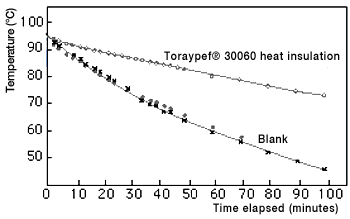 Figure 4: Relationship between compressive hardness and temperature