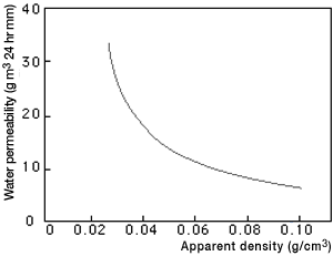 Figure 1: Relationship between apparent density and moisture permeability