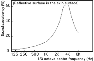 Figure 2: Sound absorbency of TORAYPEF™ (30060)