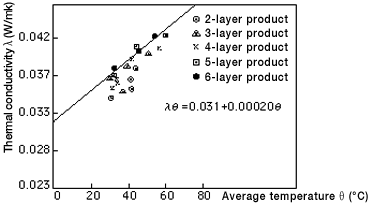 Figure 3: Relationship between temperature and thermal conductivity in TORAYPEF™ 30060 heat-laminated products