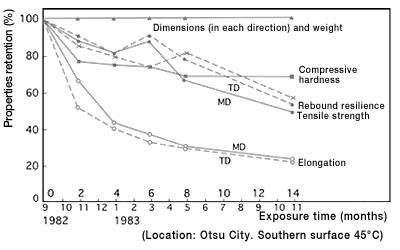 Figure 1: Change in TORAYPEF™ (30060) resulting from outdoor exposure