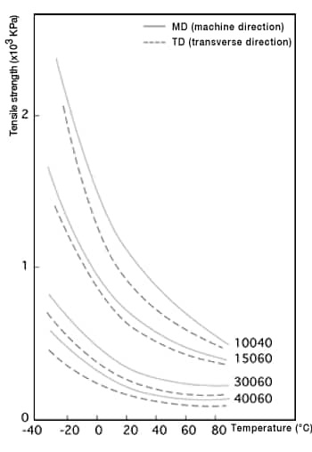 Figure 1: Relationship between tensile strength and temperature