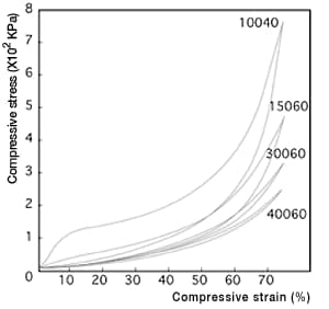 Figure 3: Stress-strain curve of representative types of foam