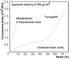 Figure 2: Compressive stress-strain curve