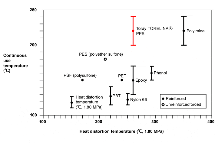 Fig. 3.1  Comparison of heat resistance of resins