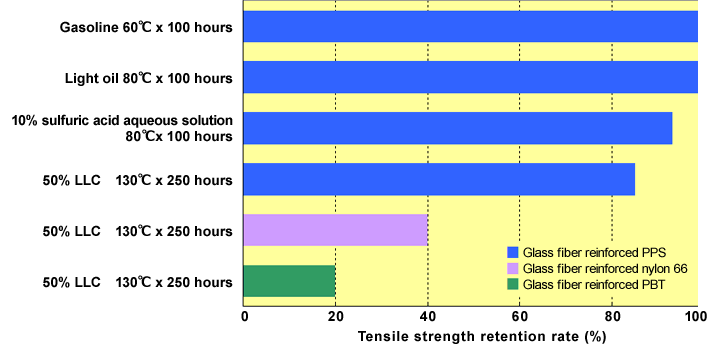 Fig. 3.3  Chemical resistance of Toray PPS resin, TORELINA™