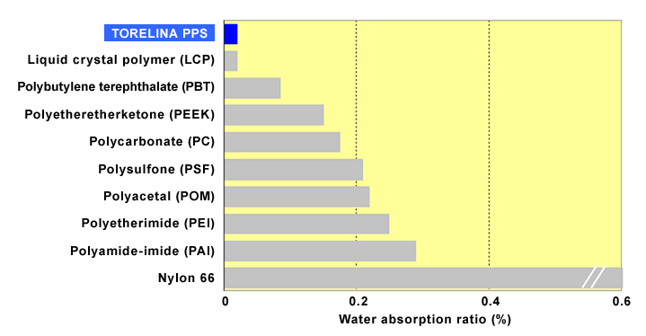 Fig. 3.2 Comparison of water absorption of TORELINA™ and other resins