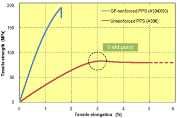 Fig. 5.1 Stress-strain curves (23℃)