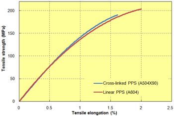 Fig. 5.3  GF-reinforced PPS/S-S curve (23℃)