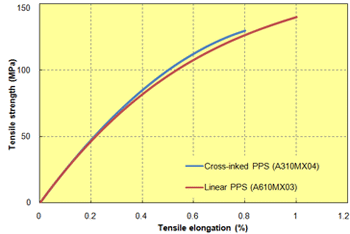 Fig. 5.4  High-filler PPS/S-S curve (23℃)