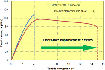 Fig. 5.5  Elastomer improvement PPS/S-S curve (-30℃)