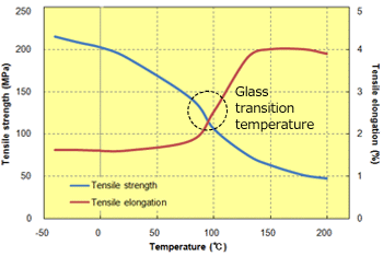 Fig. 5.6  Temperature dependence of tensile properties (504X90)