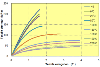 Fig. 5.7  Stress-strain curve (504X90)