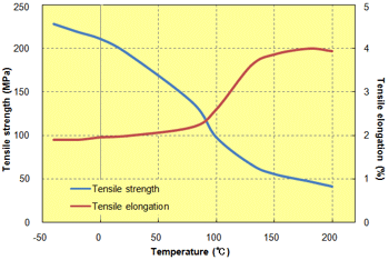 Fig. 5.8  Temperature dependence of tensile properties (A604)