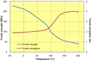 Fig. 5.8  Temperature dependence of tensile properties (A604)