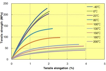 Fig. 5.9  Stress-strain curve (A604)