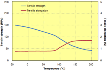 Fig. 5.10  Temperature dependence of tensile properties (A310MX04)