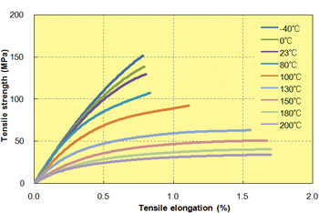 Fig. 5.11  Stress-strain curve (A310MX04)