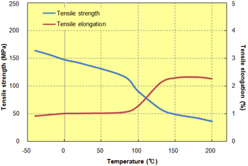 Fig. 5.12  Temperature dependence of tensile properties (A610MX03)