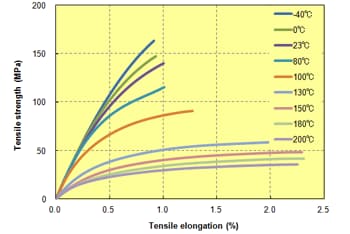 Fig. 5.13  Stress-strain curve (A610MX03)