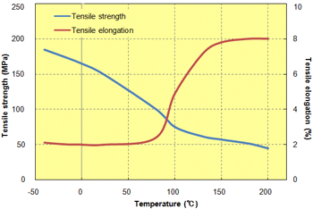 Fig. 5.14  Temperature dependence of tensile properties (A673M)