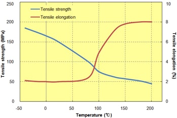 Fig. 5.14  Temperature dependence of tensile properties (A673M)