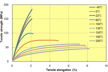 Fig. 5.15  Stress-strain curve (A673M)
