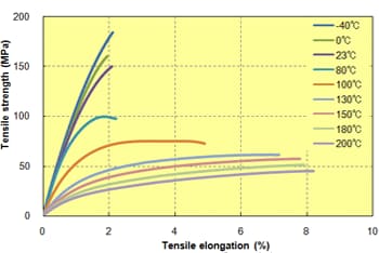 Fig. 5.15  Stress-strain curve (A673M)