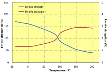 Fig. 5.16  Temperature dependence of tensile properties (A575W20)