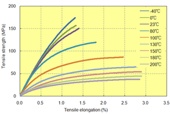 Fig. 5.17  Stress-strain curve (A575W20)