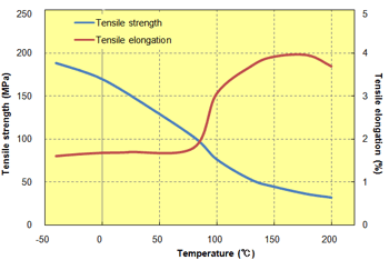 Fig. 5.18  Temperature dependence of tensile properties (A495MA2B)