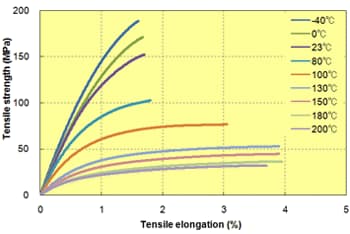 Fig. 5.19  Stress-strain curve (A495MA2B)