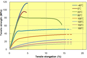 Fig. 5.21  Stress-strain curve (A900)