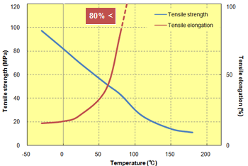 Fig. 5.22  Temperature dependence of tensile properties (A670T05)