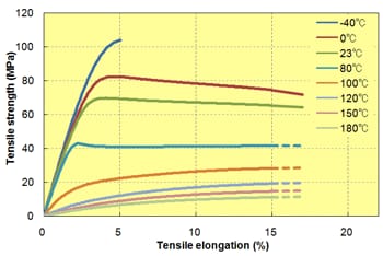 Fig. 5.23  Stress-strain curve (A670T05)