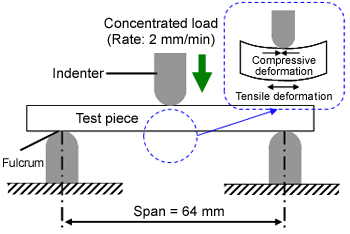 Fig. 5.24  3-point flexural test method