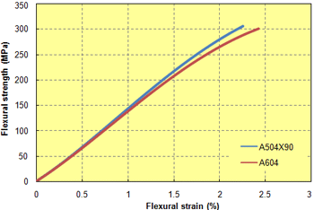 Fig. 5.25  Flexural strength/S-S curve (23℃, GF-reinforced PPS)