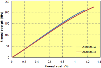Fig. 5.26  Flexural strength/S-S curve (23℃, high-filler PPS)