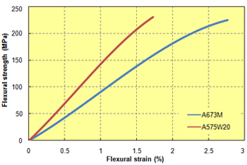 Fig. 5.27  Flexural strength/S-S curve (23℃, elastomer improvement PPS)