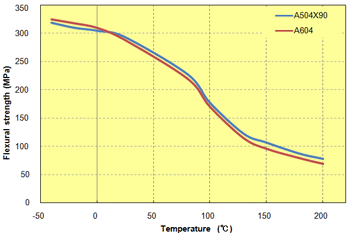 Fig. 5.28  Temperature dependence of flexural strength (GF-reinforced PPS)