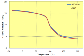 Fig. 5.29  Temperature dependence of flexural modulus (GF-reinforced PPS)
